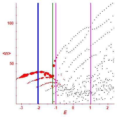 Peres lattice <N>